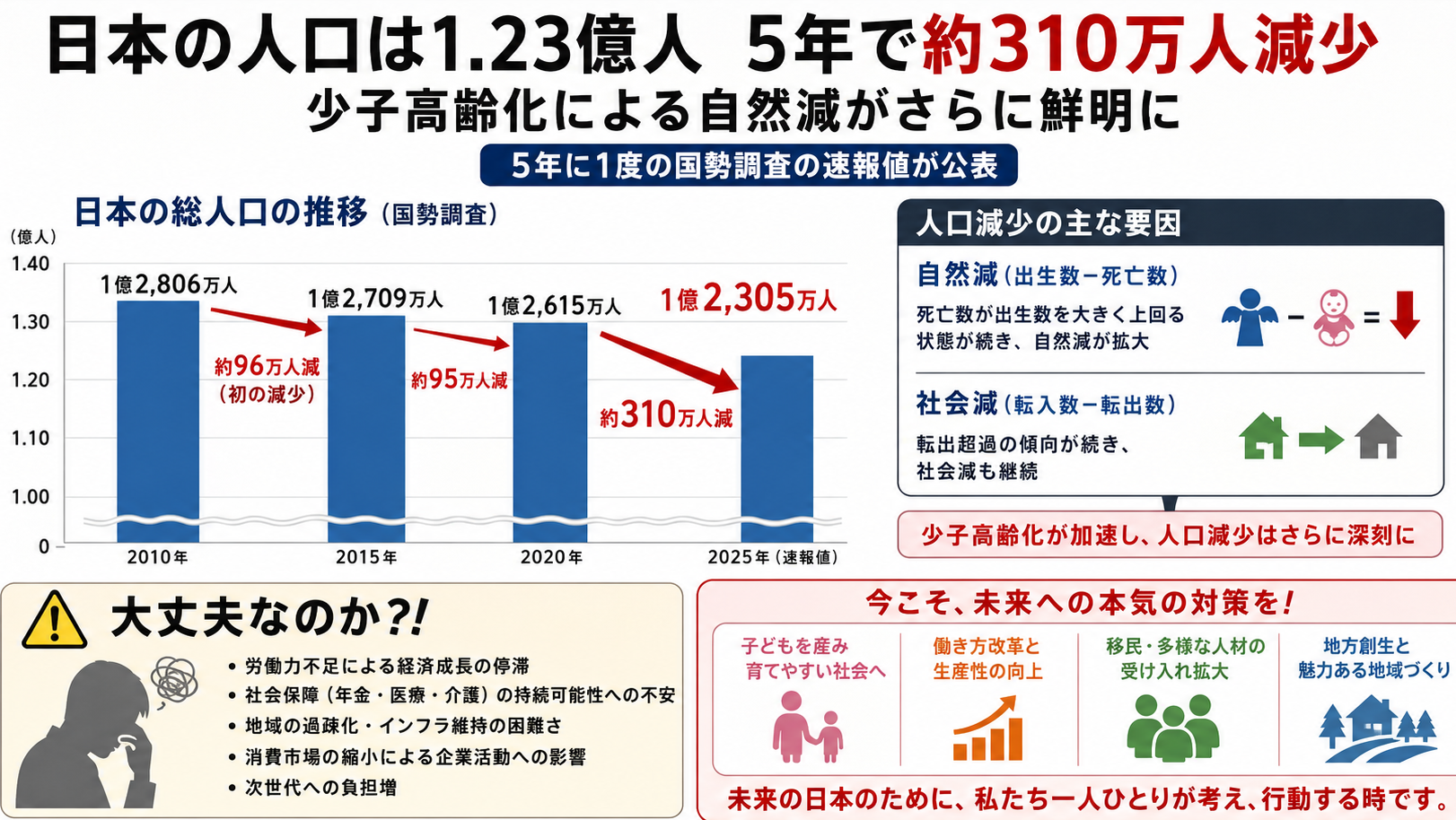 日本人口、たった5年で310万人消えた──これは「自然現象」なのか、それとも誰かが望んだ結果なのか